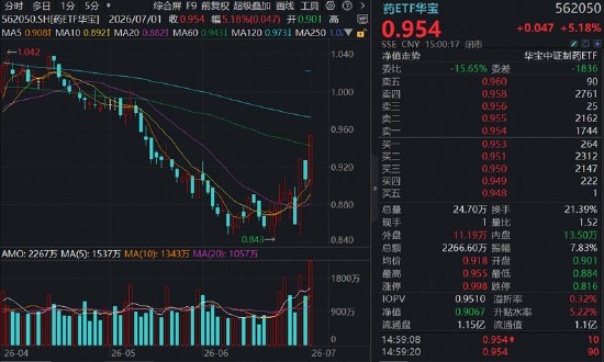 创新药再反击！场内唯一药ETF华宝（562050）爆量涨5.18%！医疗器械领衔修复，规模最大医疗ETF摸高3.27%