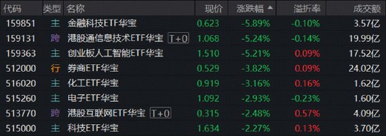 科技放量调整，A股单周成交创新高！资金逢跌加码创业板人工智能ETF！电子板块分化，农牧渔逆市崛起
